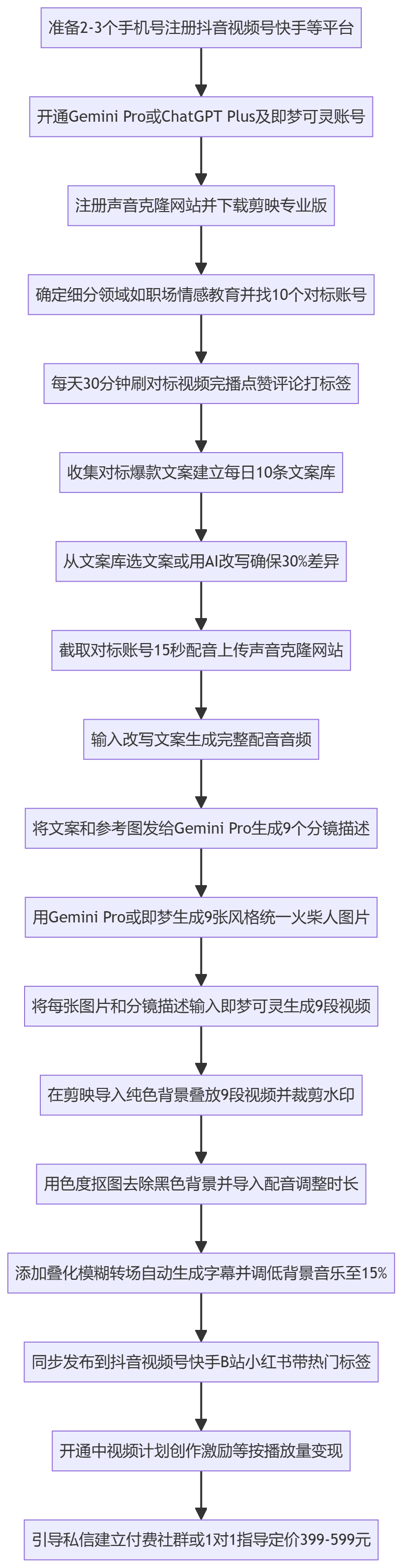 SOP执行流程图